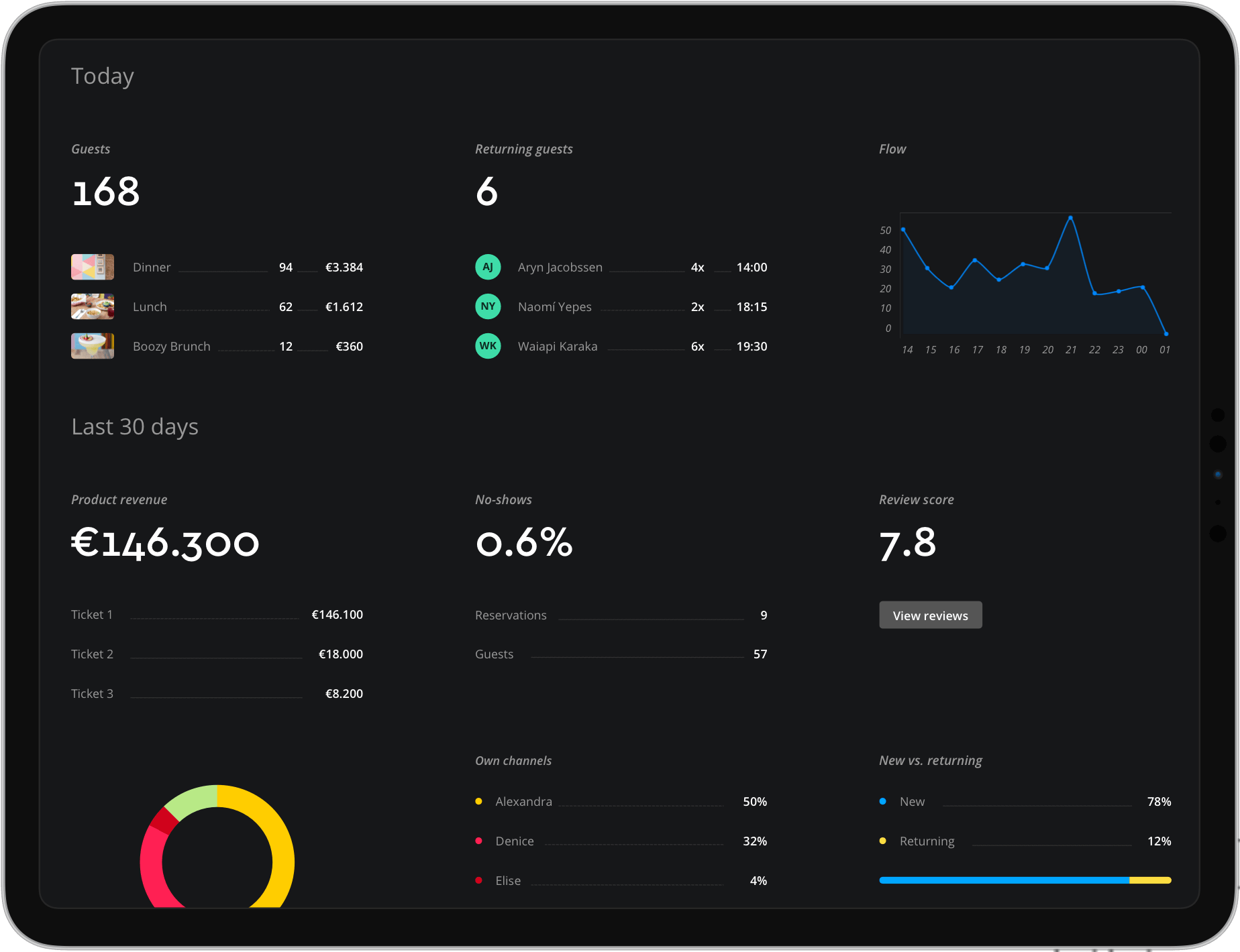 Statistics Dashboard View all important reservation metrics on the Formitable Dashboard